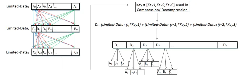 Fig. 7 First stage FMS-Algorithm for reconstructing high frequency data from Limited-Data