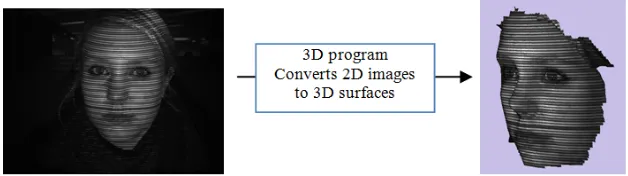 Fig. 9 (a), (b) and (c) original 2D images (left) with 3D surface reconstruction (right)