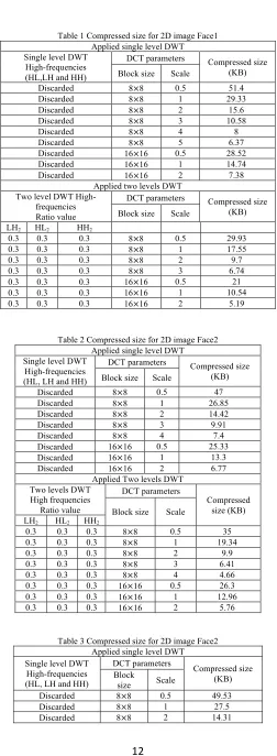 Table 2 Compressed size for 2D image Face2 