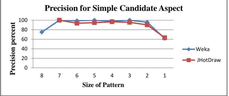 Figure 1: Precision for Simple Candidate Aspects  