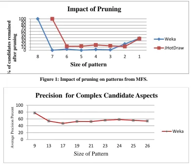 Figure 2: Precision for complex candidate aspects for Weka System. 