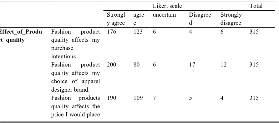 Table 1: The Cross tabulation Table for Effect of Product Quality 