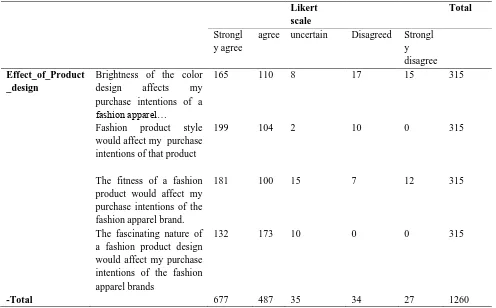 Table 8: The Cross Tabulation Table on Effect of Product Design 