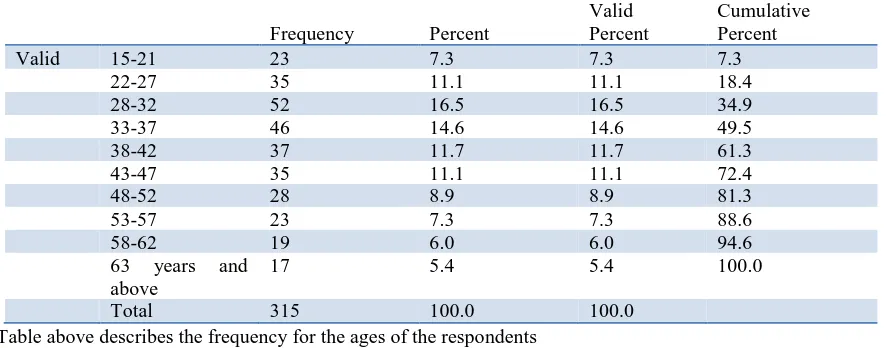 Table 2: Frequency on Age of Respondents    