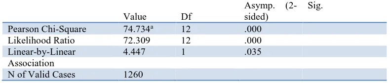 table, we considered the first row which shows the Pearson chi-square p-value. 
