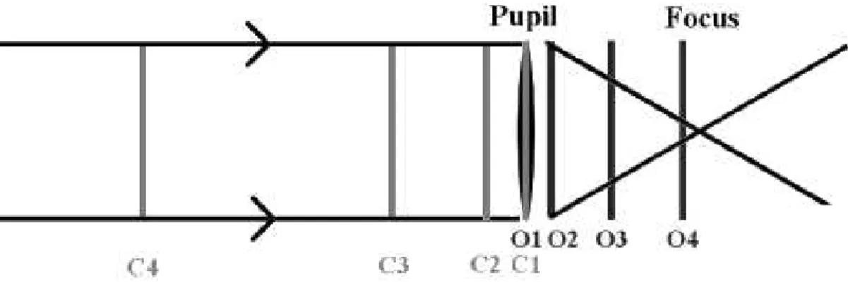 Figure 1. Simulation schematic. Aberrated surfaces are located at O1, O2, O3 and O4 (respectively at the pupil and at 10%, 50% and 90% of the focal length) in between the pupil and focal planes