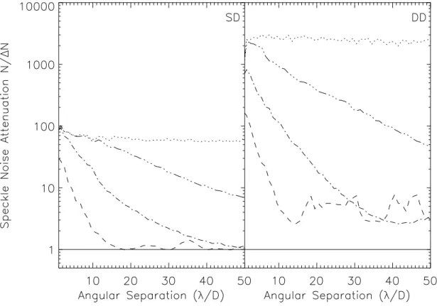 Figure 3. Talbot wavefront propagation. Left panel: speckle noise attenuation (N/∆N) for a SD obtained from the subtraction of two monochromatic PSFs at 1.515 and 1.570µm