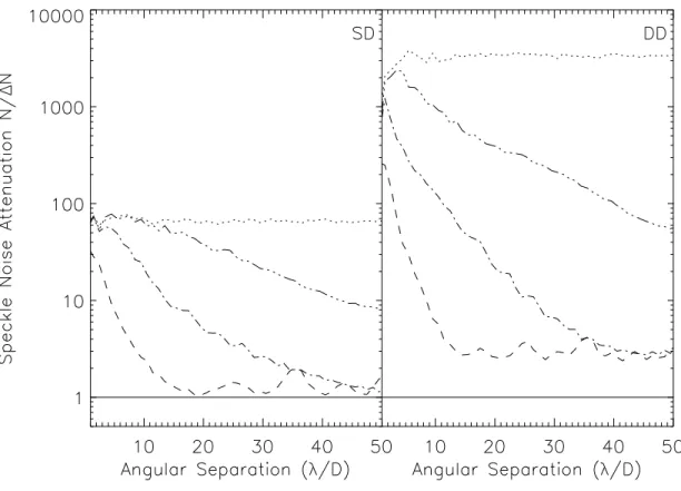 Figure 4. Talbot wavefront propagation. Same as Fig. 3. A coronagraph, simulated using a Gaussian apodizer, is included.