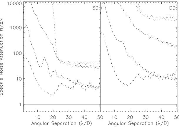 Figure 5. Talbot wavefront propagation. Same as Fig. 3. A coronagraph, simulated using a Gaussian apodizer, and a H-band pupil plane perfect phase correction (inside the SFWFS control radius) are included.
