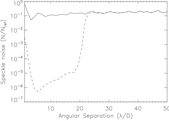 Figure 6. Relative speckle noise (from pupil plane aberration) for the three simulated cases