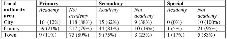 Table 1: Number of schools by academy status September 2013   Local 