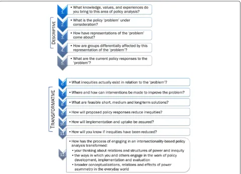 Figure 2 Descriptive & transformative overarching questions of IBPA.