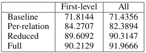 Table 3: Between-span punctuation classiﬁcationaccuracy. For ﬁrst-level data, n = 3147