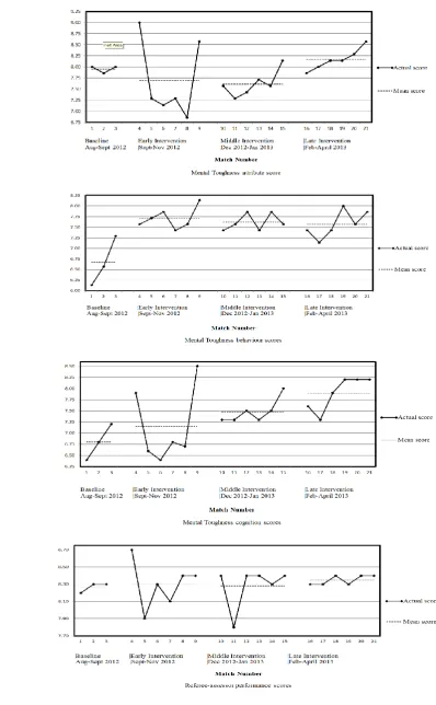 Figure 1. Mental Toughness attribute, behavior, cognition, and referee-assessor performance scores for Referee A