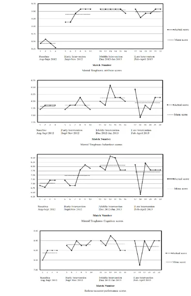 Figure 2. Mental Toughness attribute, behavior, cognition, and referee-assessor performance scores for Referee B