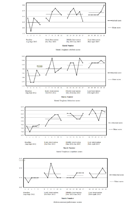 Figure 3. Mental Toughness attribute, behavior, cognition, and referee-assessor performance scores for Referee C