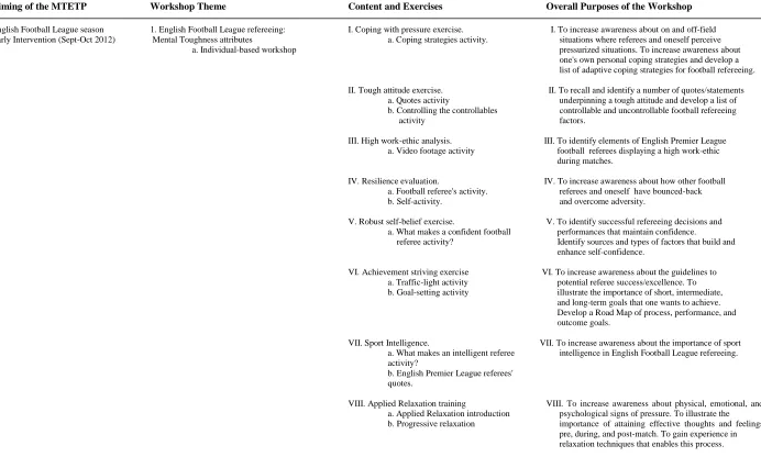 Table 1. A summary of the Mental Toughness Education and Training Program (MTETP) delivered to each referee throughout the course of the 2012-2013 English Football League season