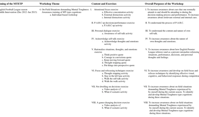 Table 1. A summary of the Mental Toughness Education and Training Program (MTETP) delivered to each referee throughout the course of the 2012-2013 English Football League season