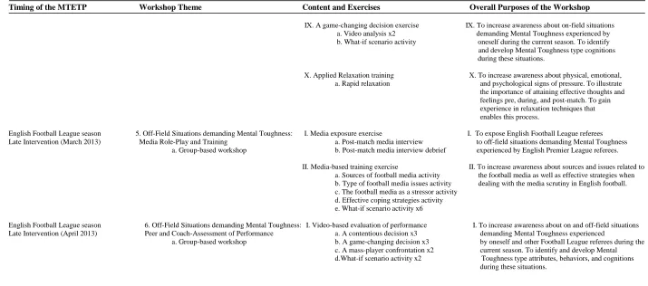 Table 1. A summary of the Mental Toughness Education and Training Program (MTETP) delivered to each referee throughout the course of the 2012-2013 English Football League season