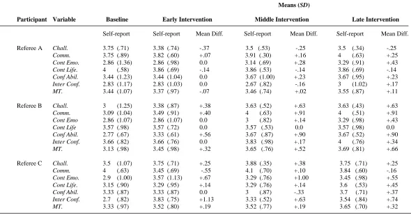 Table 2. Means (SD) for subscales of the Mental Toughness Questionnaire-48 throughout the Mental Toughness Education and Training Program (MTETP): Difference in Mental Toughness self-reports between the baseline phase and intervention phases for each refer