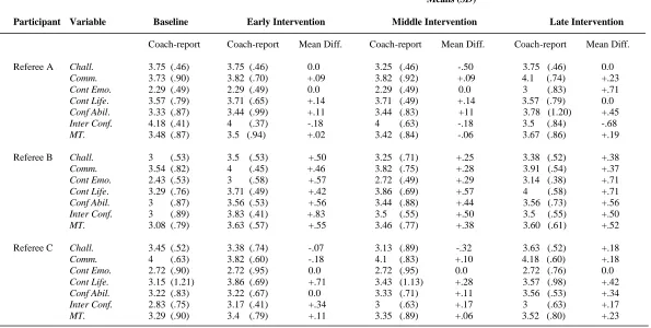 Table 3. Means (Education and Training Program (MTETP): Difference in Mental Toughness coach-reports between the baseline phase SD) for subscales of the Mental Toughness Questionnaire-48 throughout the Mental Toughness and intervention phases for each refe