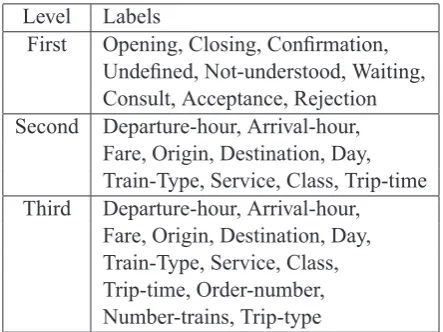 Table 1: Set of dialogue act labels used in the Di-hana corpus