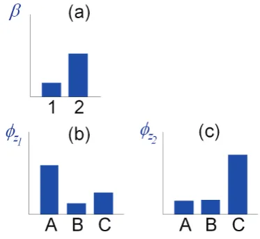 Figure 4: An example ﬁnite Bayesian mixturemodel. (a) The prior distribution over componentsφz 1 (b) and φz 2 (c)