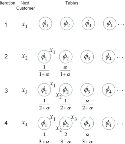 Figure 5: The ﬁrst four steps of the initial cluster-ing process of the CRP. The probability distribu-tion over the tables is also shown in each case.