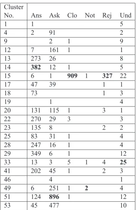 table i .The inference process continues to it-erate between Gibbs sampling and updating thetable dishes (components) until the process con-verges