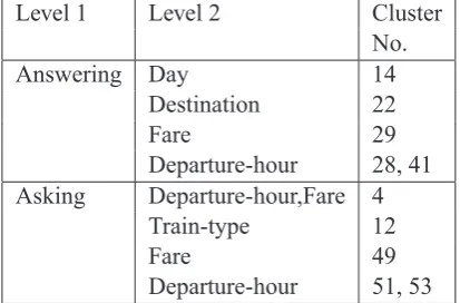 Figure 6: The results from three separate runs of the CRP on utterances from the Dihana corpus