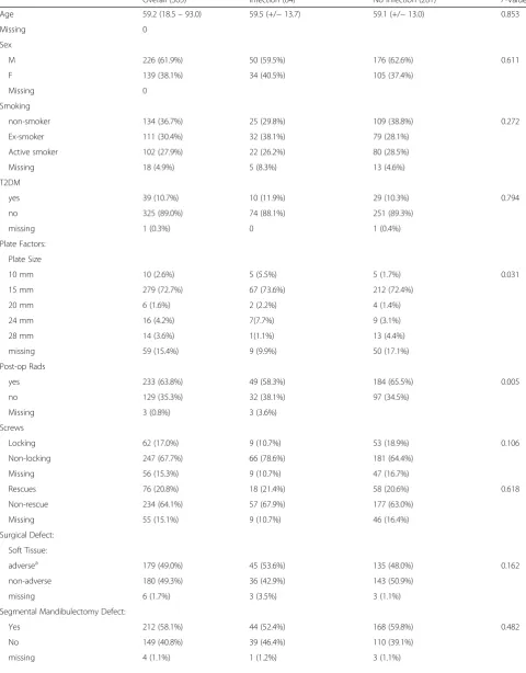 Table 2 Demographics and patient characteristics of 365 patients