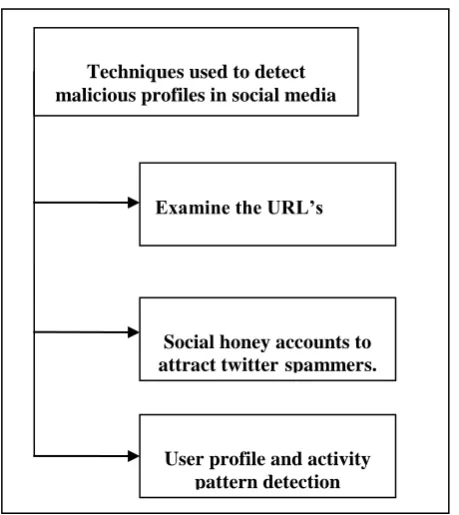 Figure 1.1: Techniques used to detect malicious profiles  