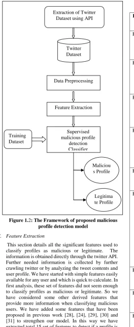 Table 1.1: Significant features for malicious profile detection 
