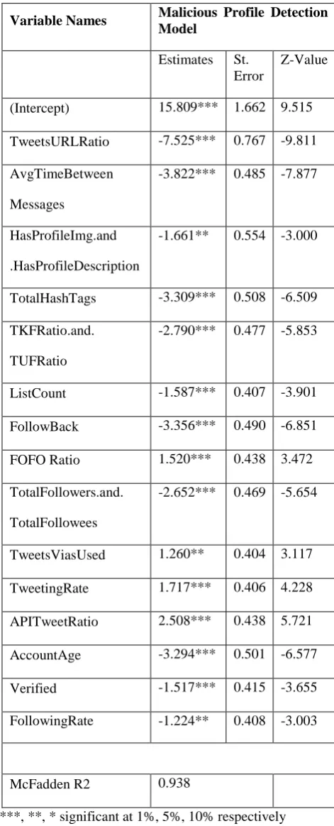 Table 1.3:  Results of Logistic Regression – Malicious Profile Detection Model 