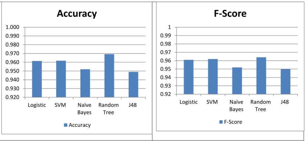 Table 1.4: Performance Result of five classifiers 
