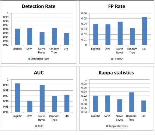 Table 1.5:  Evaluation Metrics for the proposed model 