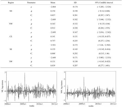 Table 1. Posterior mean, standard deviation (indicated by SD) and 95% credible intervals of the parameters of interest for all regions