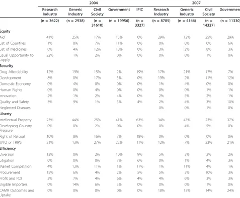 Table 4 Proportion of debates coded by theme by stakeholder1, 2, 3