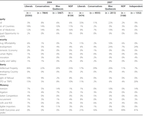 Table 5 Proportion of debates coded by theme by political party (MPs) 1,2