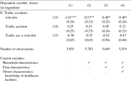 Table 3. Other measures of family hardships and assets as the dependent variable (continued) 