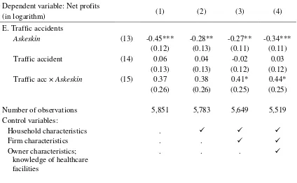 Table 4. Other measures of family hardships and net profits as the dependent variable (continued) 