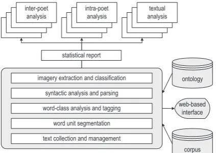 Figure 1. A computational framework for the computer-aided analysis and understanding of classical Chinese poems