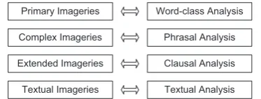 Figure 3. A schematized correspondence between structured imagery analysis and different levels of linguistic analysis 