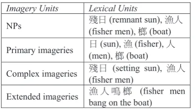 Table 3. Useful imagery units extracted from the parse tree in Figure 4. 