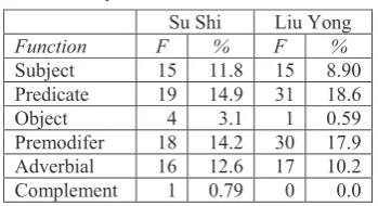 Table 6. Summary statistics about the two lyrics’ use of syntactic constructions. 