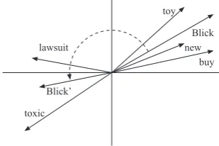 Fig. 1: Word semantics projected into two dimensions, il-lustrating the hypothetical change in meaning for “blick”based on its nearest neighbors