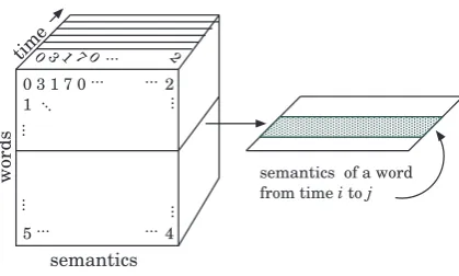 Fig. 2: The tensor representation of the semantic space