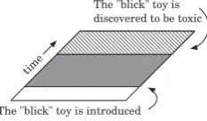 Fig. 3: The semantic slice of “blick“ as the meaningchanges due to shifts in word co-occurrence patterns