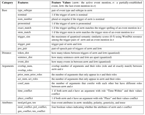 Table 2. Feature categories for the pairwise event coreference model