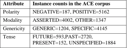 Table 3. Statistics of the four event attributes in the corpus 